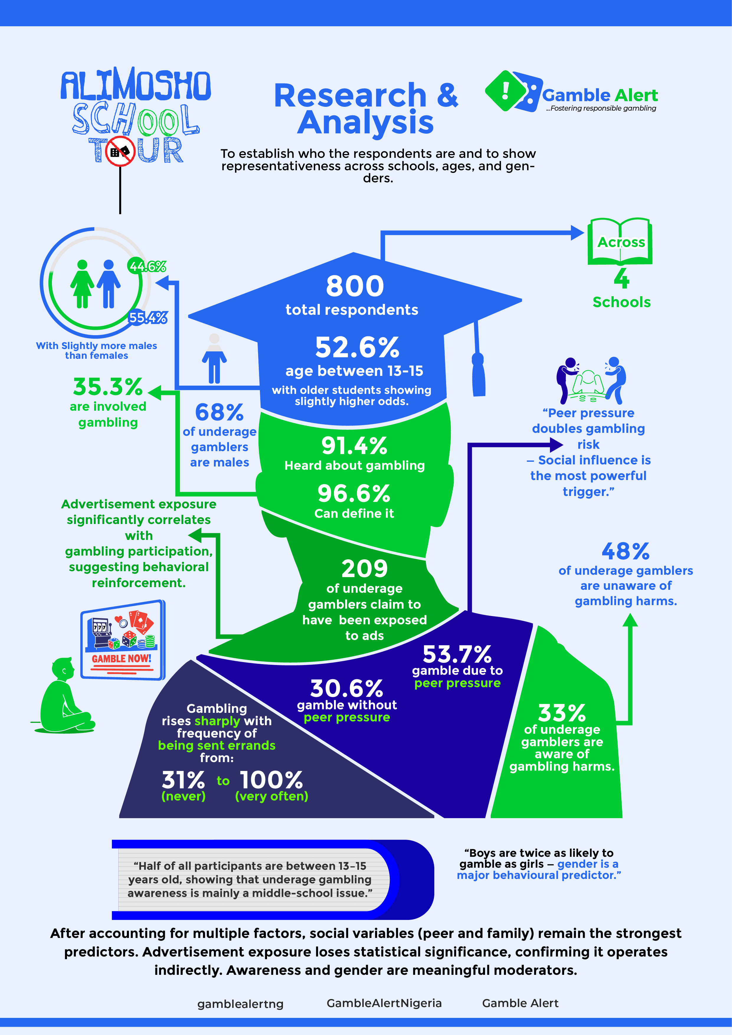 Infographic from the Alimosho school tour highlighting anti-underage gambling campaign impact
